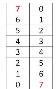 Decomposing the Number 7